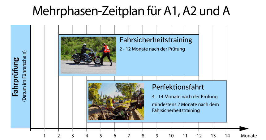 Zeitschema für die zweite Ausbildungsphase für A