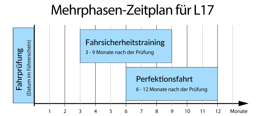Zeitschema für die zweite Ausbildungsphase für L17